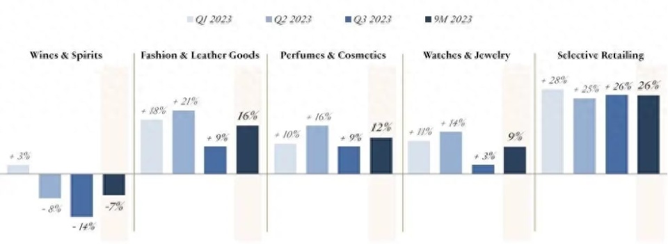2023年前三季度，LVMH各板块业绩表现