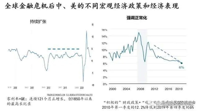 全球金融危机后中美的不同宏观经济政策和经济表现