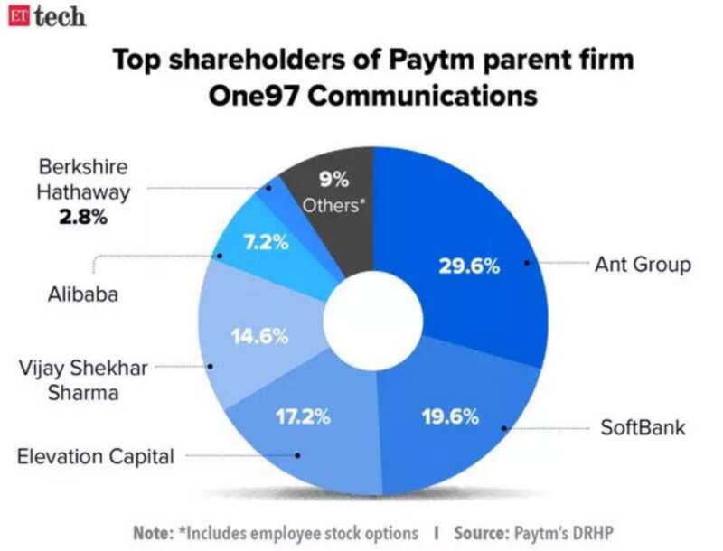 Paytm上市背后，众多明星投资者加持