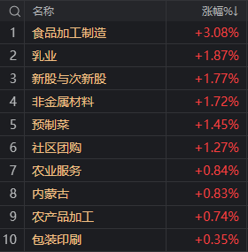 今天有异动的板块