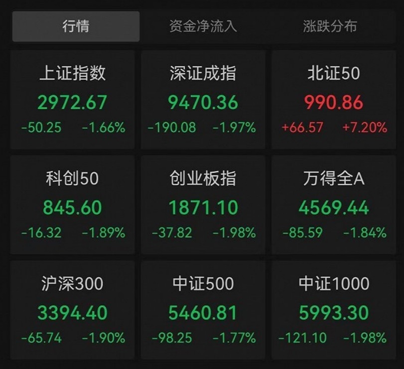上证指数失守3000点关口