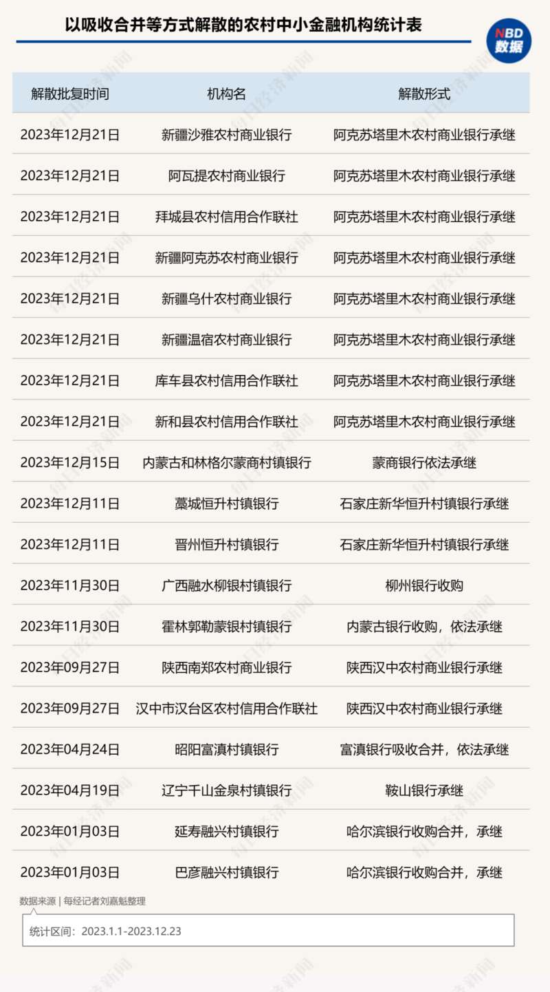 年内多家银行被吸收合并