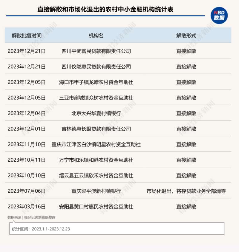 农村资金互助社的解散方式均为直接解散，清算并注销