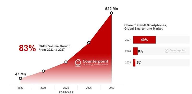 预估 2024 年会成为生成式 AI 智能手机的关键元年
