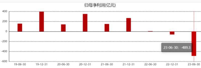 碧桂园发出盈利警告