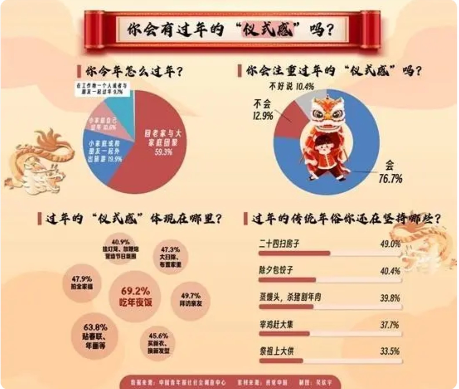 贴春联、包饺子，超九成受访青年会坚持过年传统习俗
