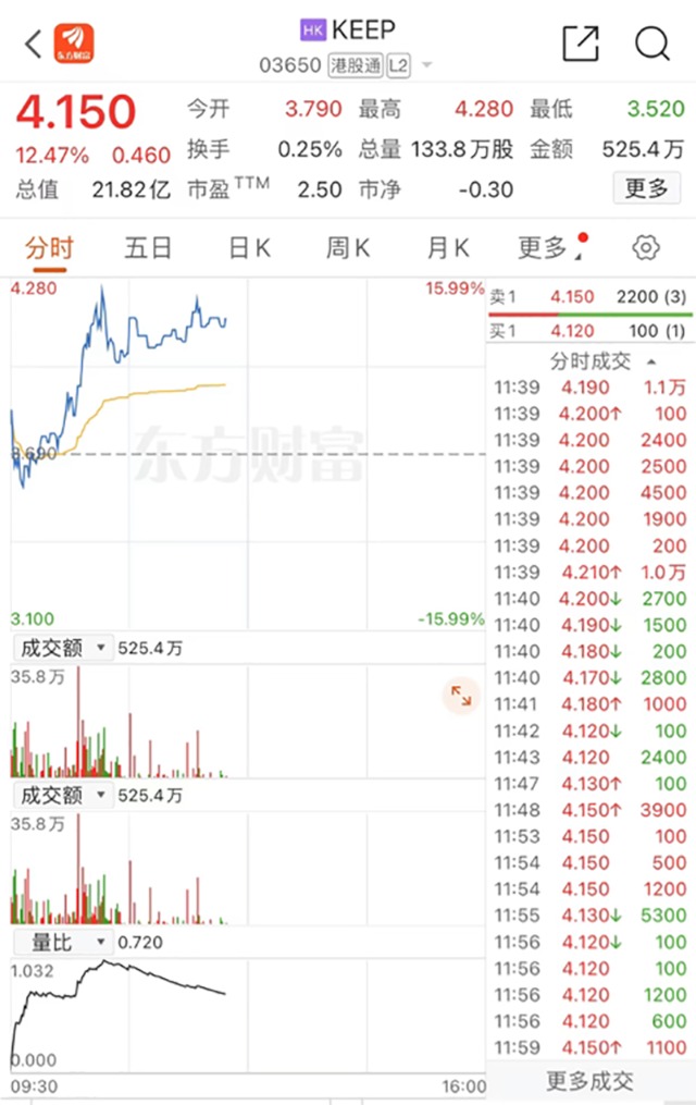 KEEP宣布启动股份回购计划