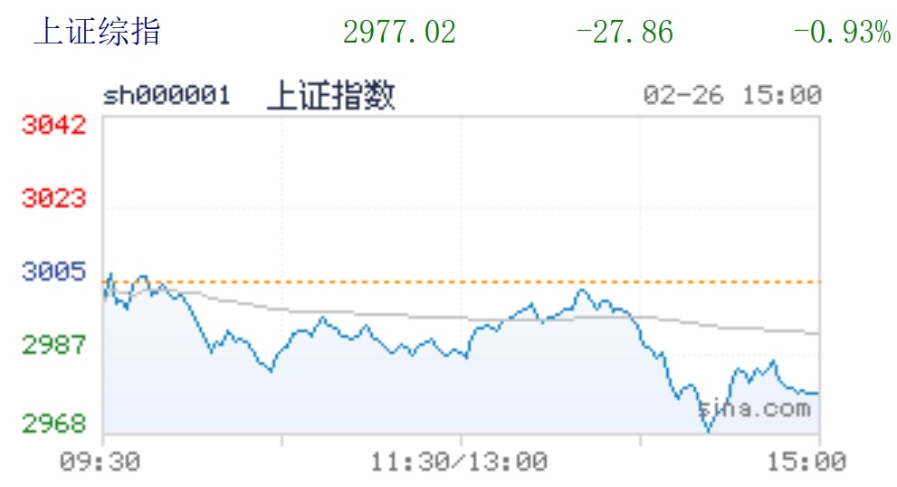 0226上证指数