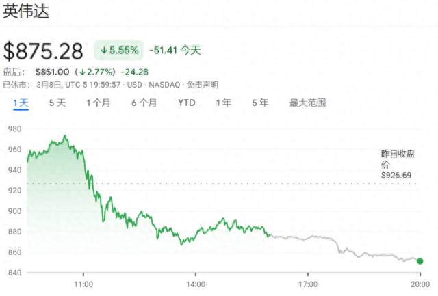 英伟达收跌5.6%