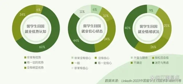 留学生选择回国就业
