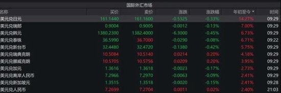 今年上半年国际货币兑美元波动情况