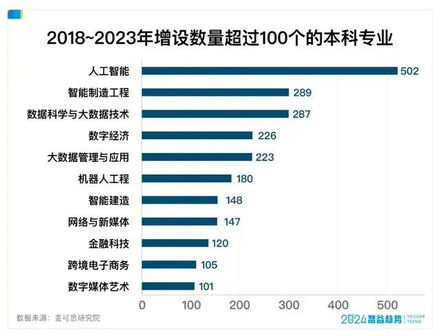 人工智能的专业布点数量增加