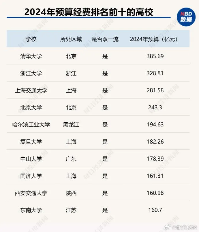 预算前十名