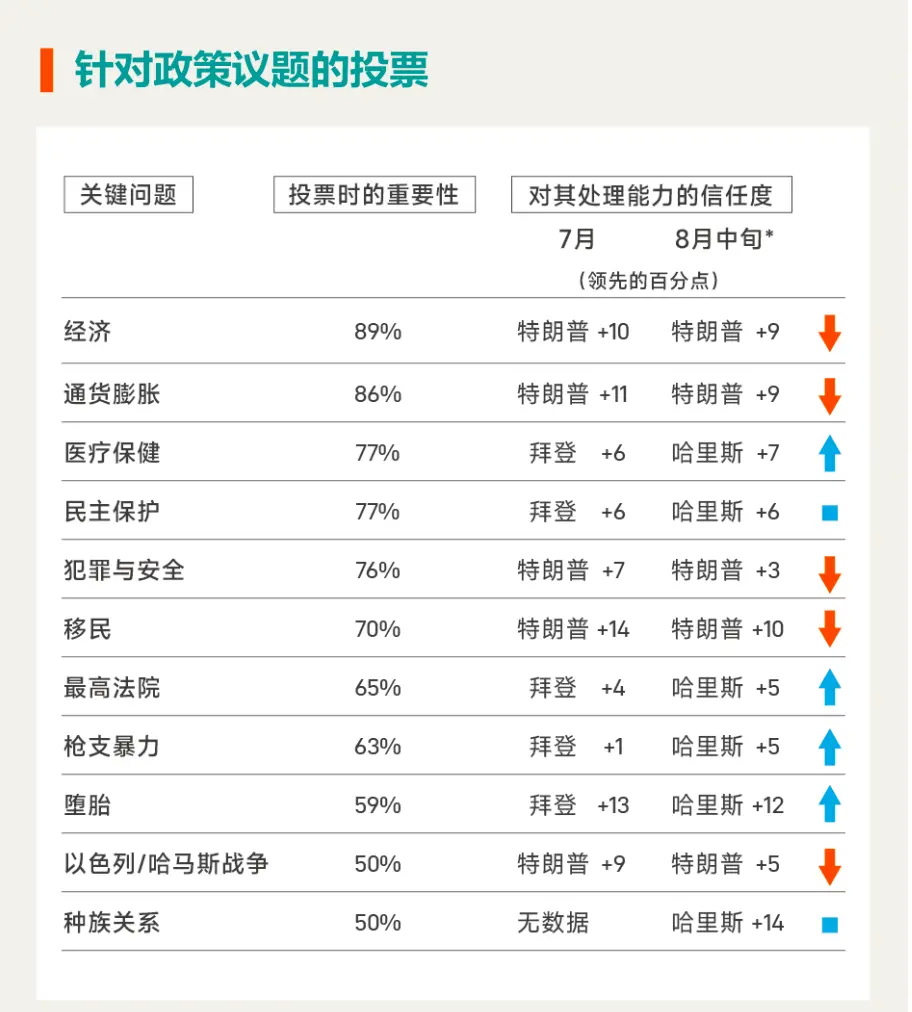 美国选举针对政策议题的投票
