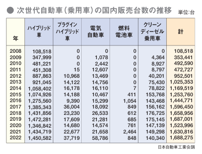 电动车销量方面，日本去年全年的数据只是中国的一个零头