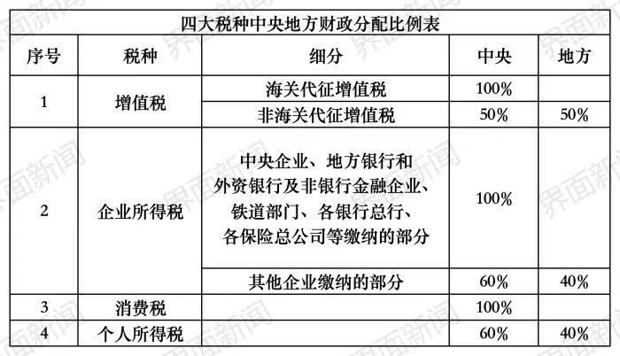 四大税种（企业所得税、增值税、个人所得税、消费税）