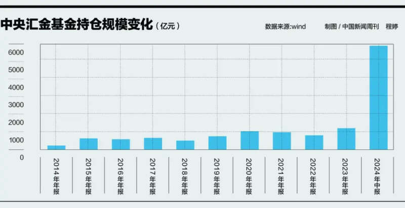 中央汇金持仓变化
