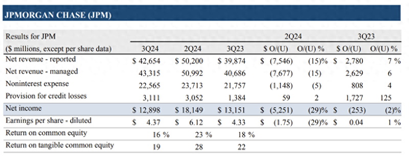 摩根大通表现优异，营收、利润皆超预期