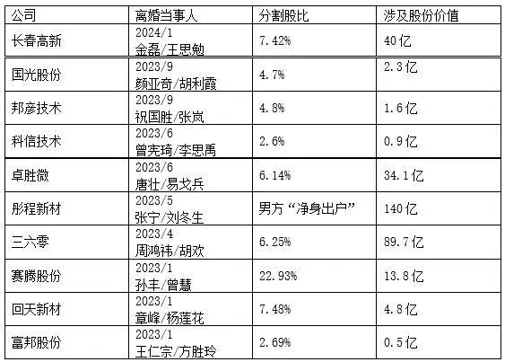 近10家上市公司爆出创始人或实际控制人因离婚而涉及高额股权分割