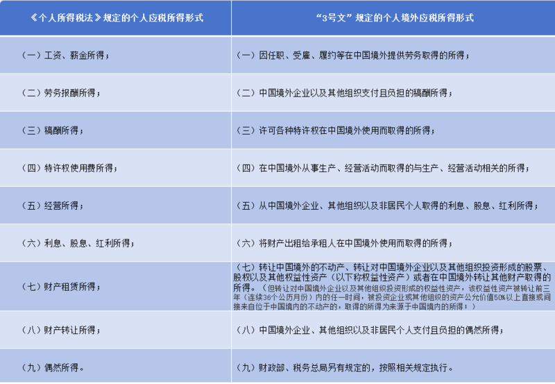 个人境外所得主要分为八大类
