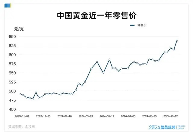 中国黄金零售价