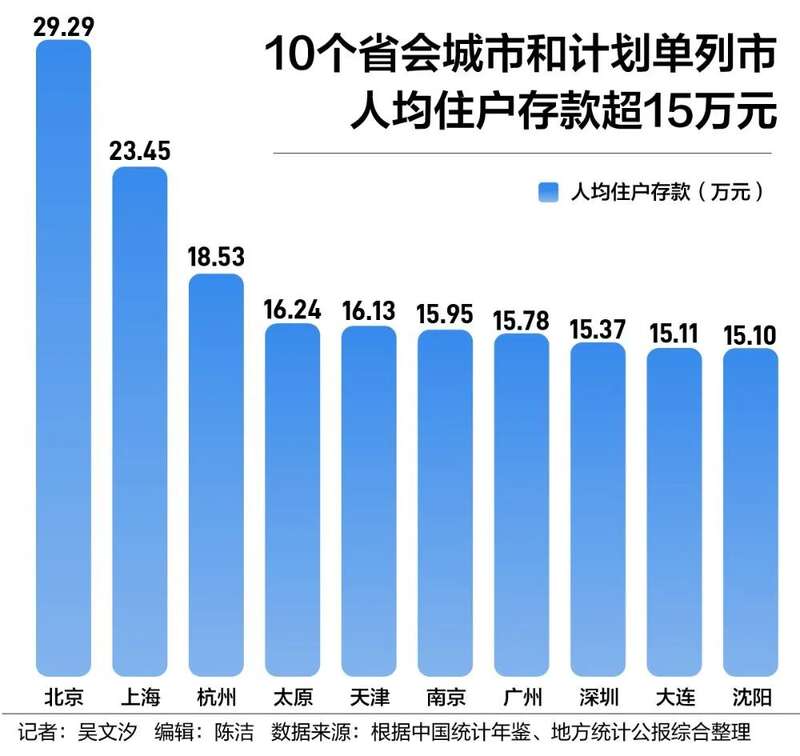 中国36城住户存款大透视