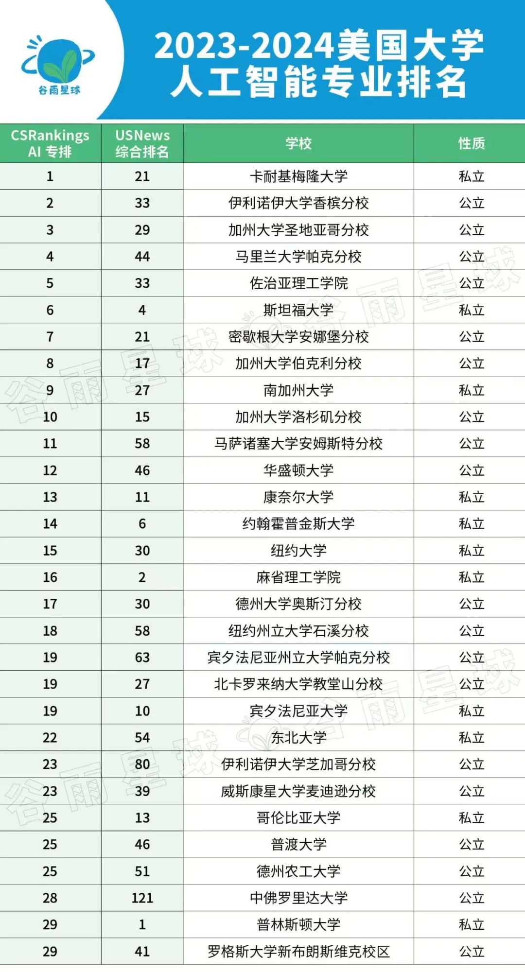 美国大学AI专业排名