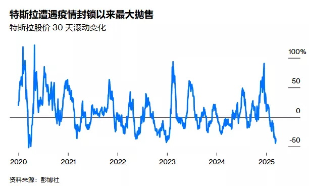 特斯拉遭遇疫情封锁以来最大抛售