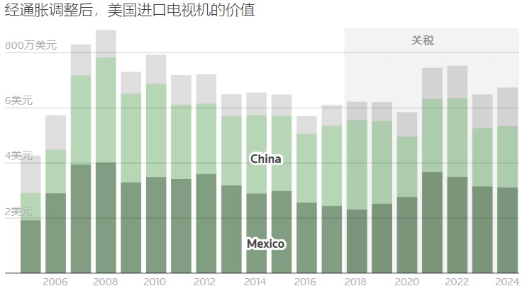 经通胀调整后，美国进口电视机的价值