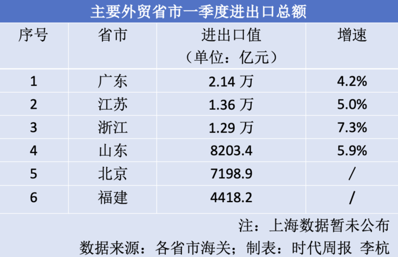 广东、江苏、浙江、上海、北京、山东、福建表现格外亮眼，合计进出口7.78万亿元 ...