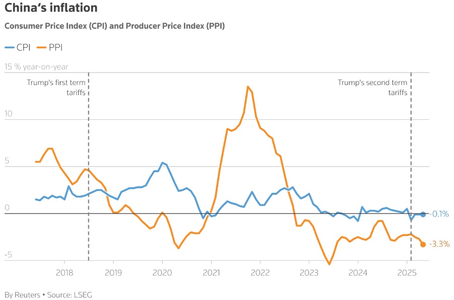 消费者物价指数 (CPI) 和生产者物价指数 (PPI)