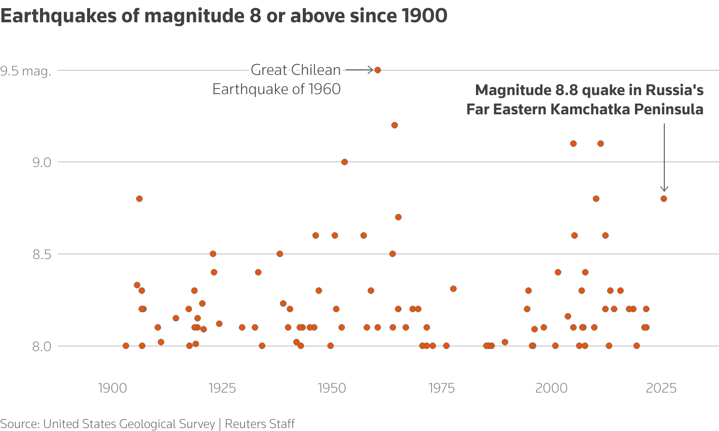 自1900年以来发生的8级或以上地震
