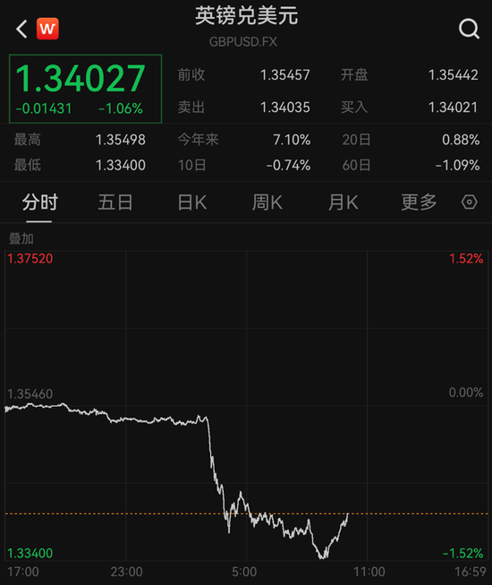 英镑兑美元一度大跌