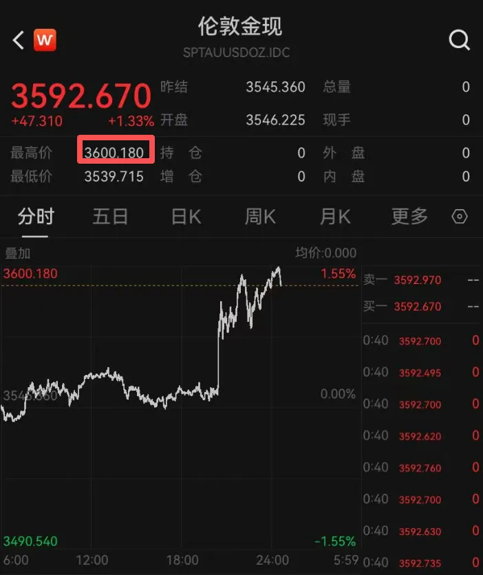黄金再次大涨 最高报3600.18美元