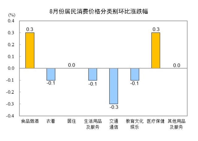 8月份居民消费价格分类别环比涨啦幅