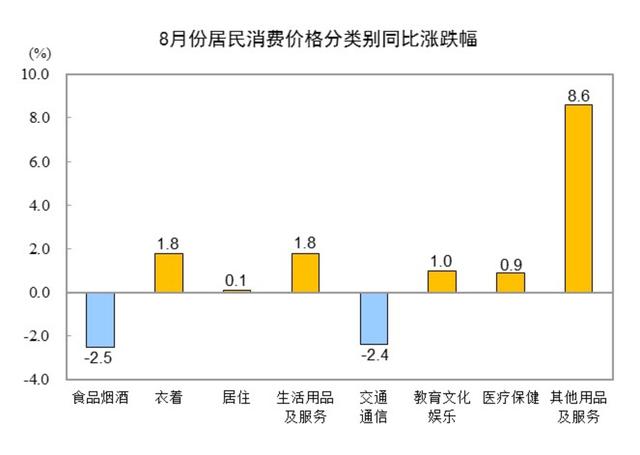 8月份居民消费价格分类别同比涨啦幅