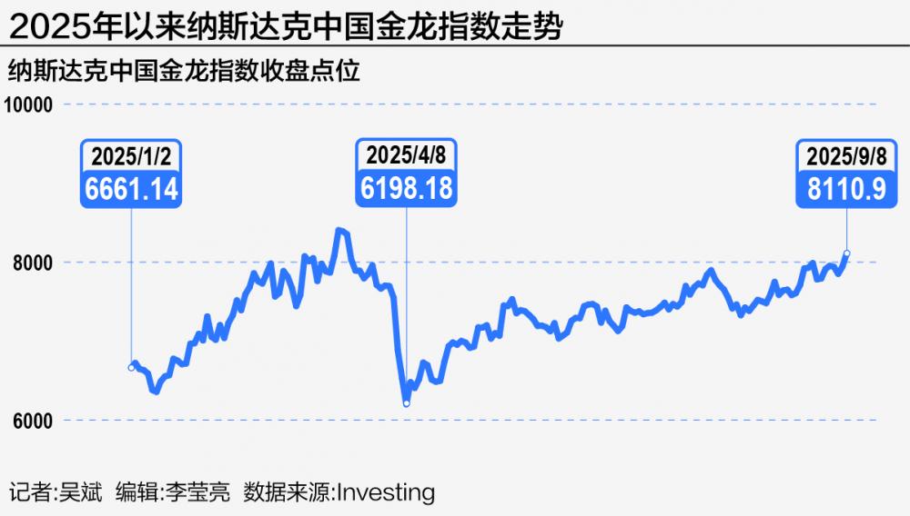 2025年以来纳斯达克中国金龙指数走势