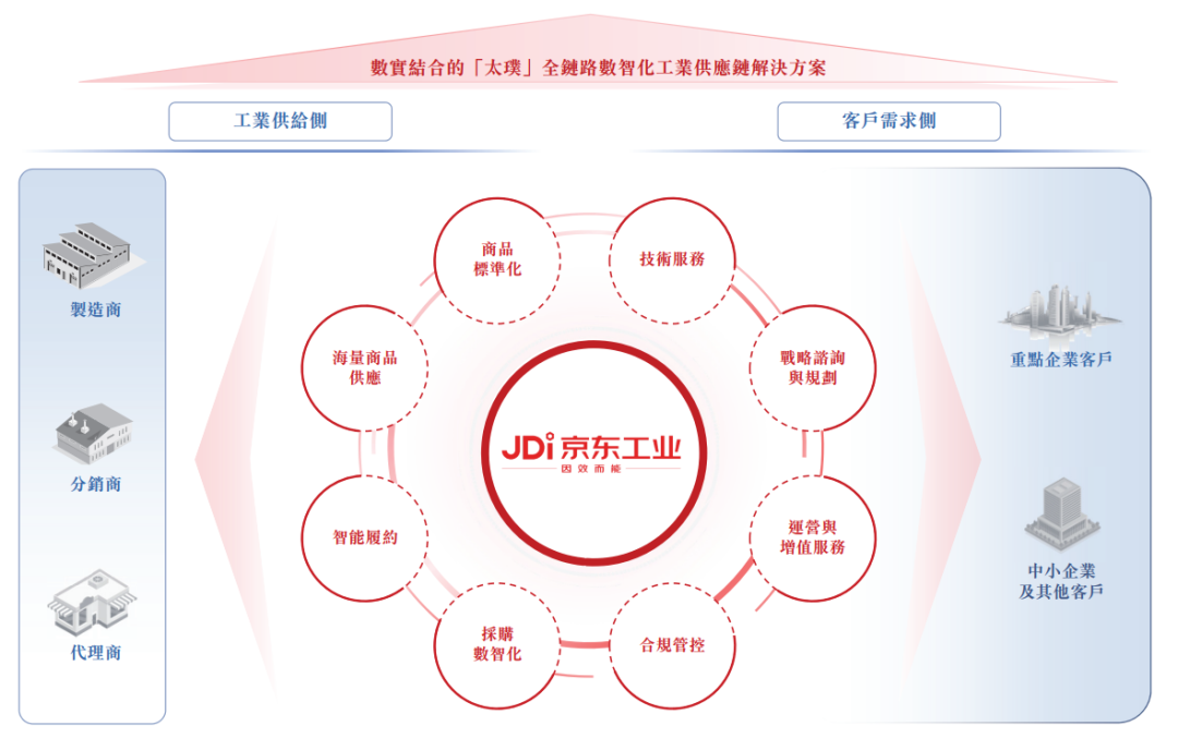 京东工业 全链路数智化工业供应链解决方案