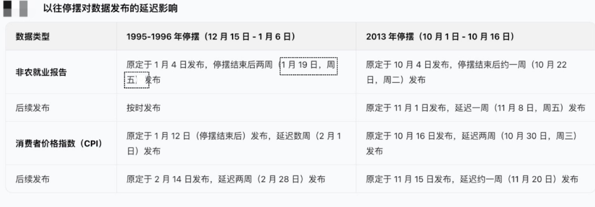 美国政府停摆，相关数据发布则可能推迟