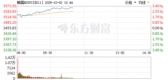 韩国首尔综指涨幅扩大至3%