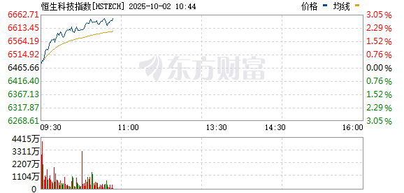 恒生科技指数涨超2%