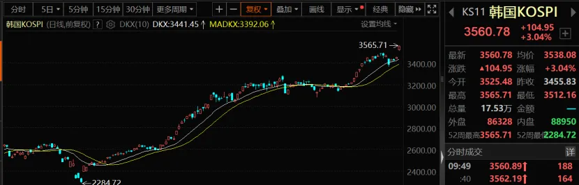 韩国综合指数涨超3%，续刷历史新高