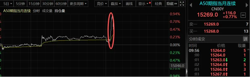 恒生科技指数涨幅扩大至2%