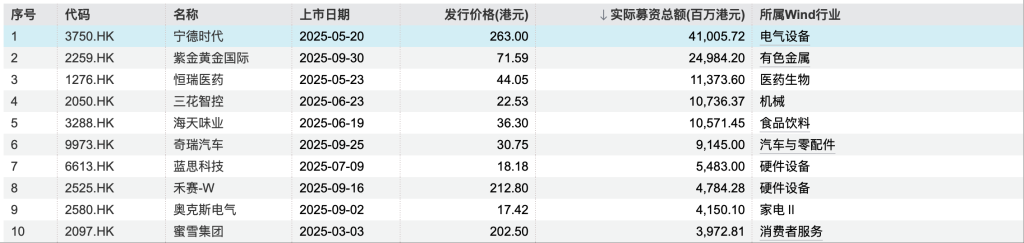 刚刚过去的9月，港交所共迎来10只新股上市