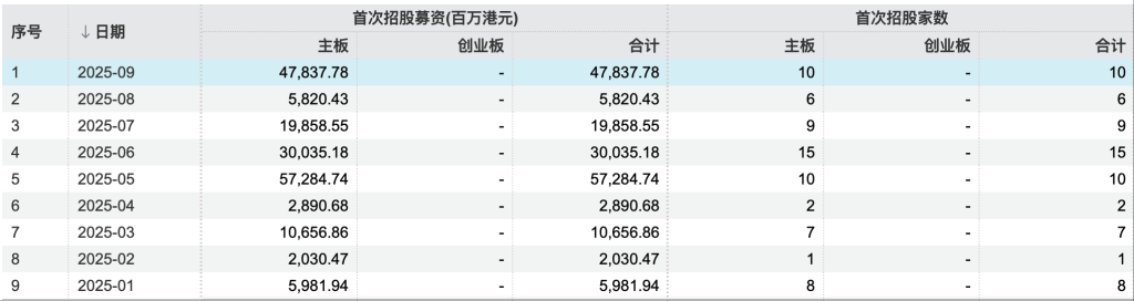 刚刚过去的9月，港交所共迎来10只新股上市，单月募资总额达478.38亿港元